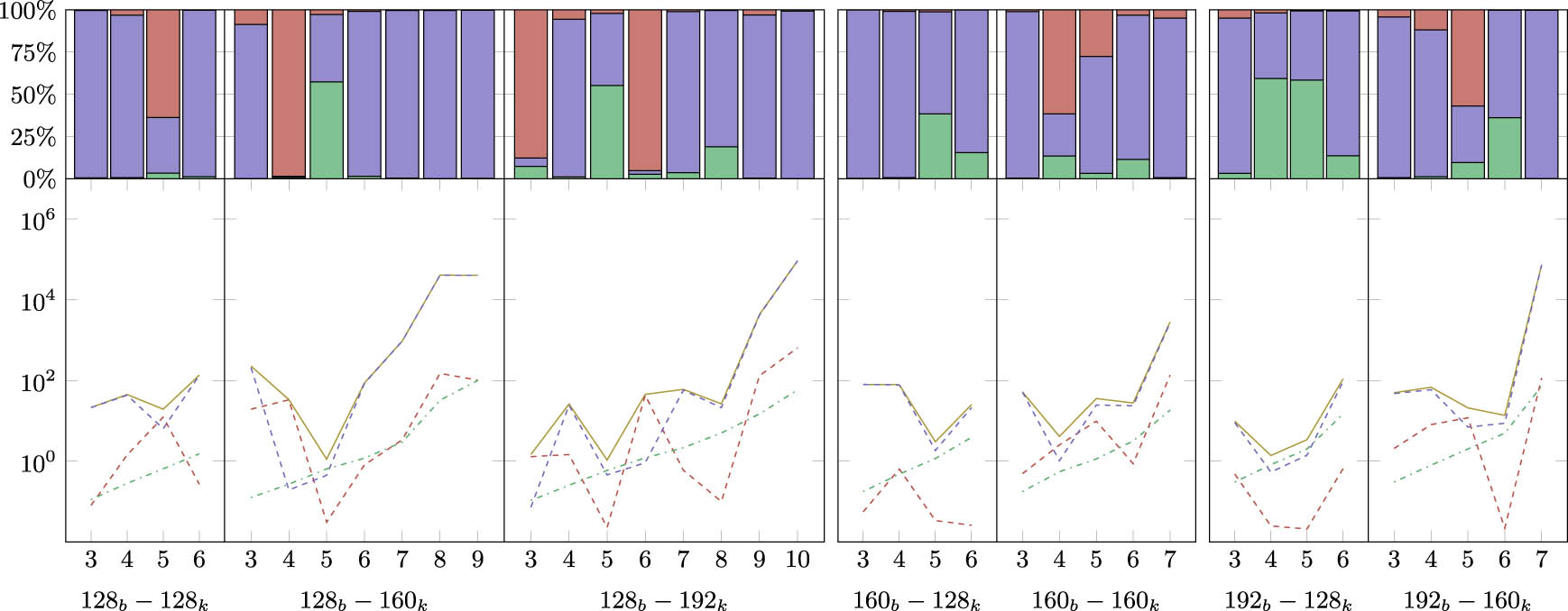 Figure 2 
                  Computation times for instances 
                        
                           
                           
                              
                                 
                                    X
                                 
                                 
                                    b
                                 
                              
                              −
                              
                                 
                                    Y
                                 
                                 
                                    k
                                 
                              
                           
                           {X}_{b}-{Y}_{k}
                        
                     , where 
                        
                           
                           
                              X
                           
                           X
                        
                      is the block length and 
                        
                           
                           
                              Y
                           
                           Y
                        
                      is the key length. The upper part of the chart represents the computation time proportion (in percentage of the total computation time) between Step-1-Opt (), Step-1-Enum (), and Step2 (). In the lower part, the chart represents the computation time (in seconds) for each step: Step1-Opt (), Step1-Enum (), and Step2 () and the cumulative total time ().
               