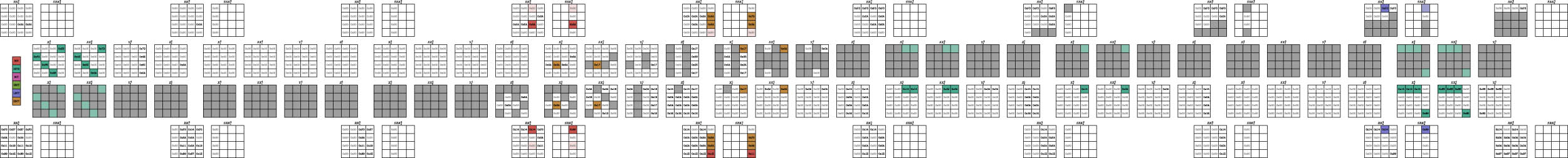 Figure A2 
                  The Rijndael-128-160 nine rounds attack. The distinguisher works for rounds 1–8 and has a probability of 
                        
                           
                           
                              
                                 
                                    2
                                 
                                 
                                    −
                                    56
                                 
                              
                           
                           {2}^{-56}
                        
                      for the encryption part and of 
                        
                           
                           
                              
                                 
                                    2
                                 
                                 
                                    −
                                    39
                                 
                              
                           
                           {2}^{-39}
                        
                      for the KeySchedule.
               