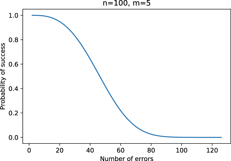 Figure 1: 
Plot of fraction of errors that can be corrected for n = 100, m = 5.
