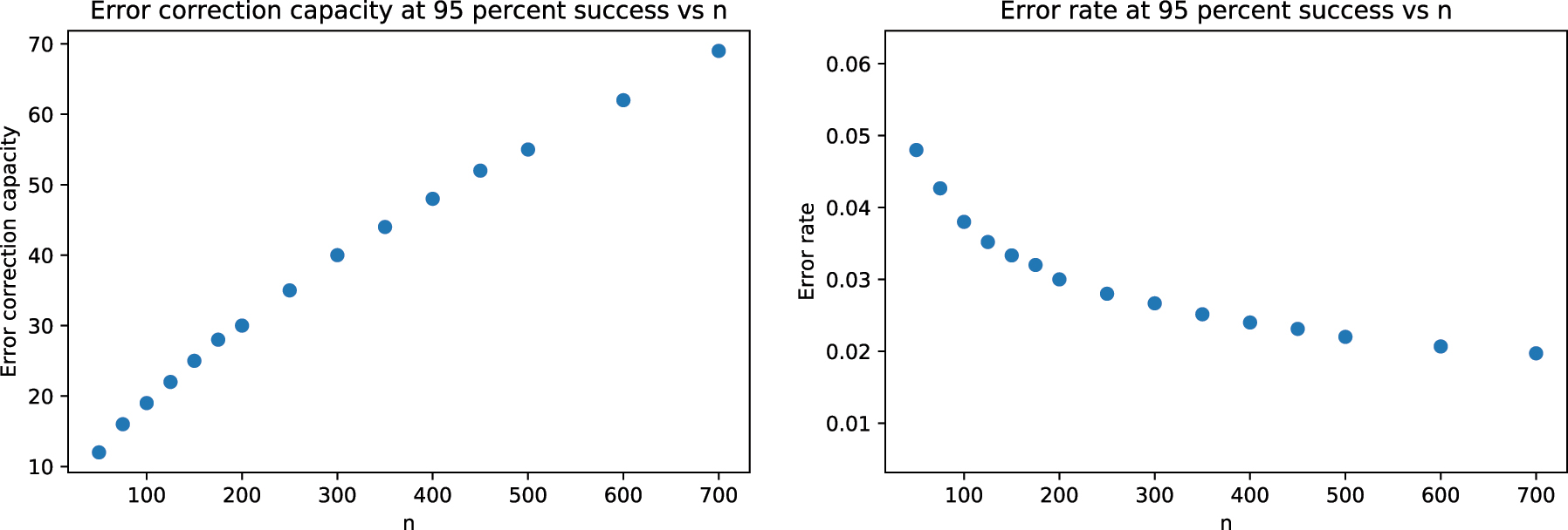Figure 2: 
Plot of error correction capacity with 95 % probability of success.
