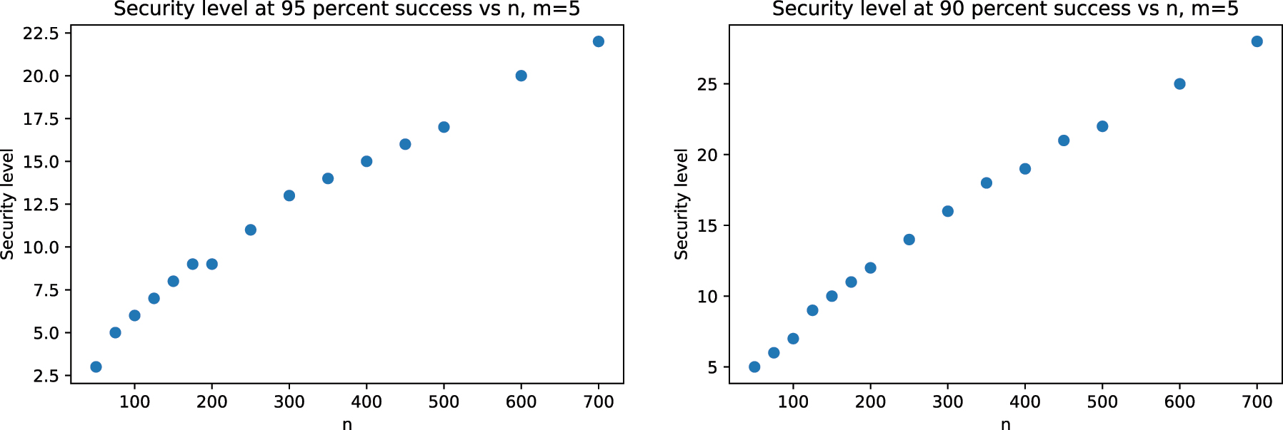 Figure 3: 
Security levels for m = 5.
