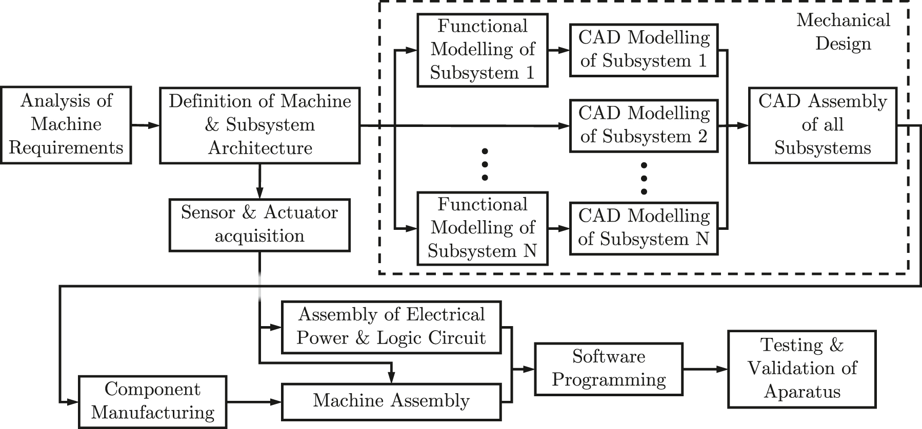 Figure 1:
Generic scheme of machine project workflow.