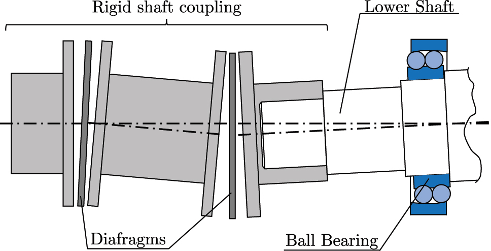 Figure 3:
Schematic representation of misalignement compensation with both the shaft coupling and the ball bearing.