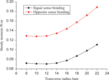 Figure 13 Variation in steady moment with transverse radius.
