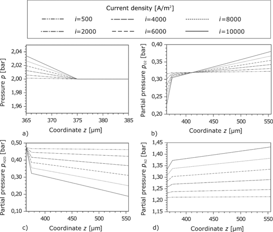 Figure 10: Pressure in the cathode GDL and the porous reaction layer at different current densities.