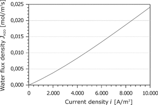 Figure 11: Water flux density in the membrane as a function of the current density.