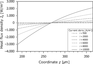 Figure 13: Heat flux density in the membrane for different current densities.