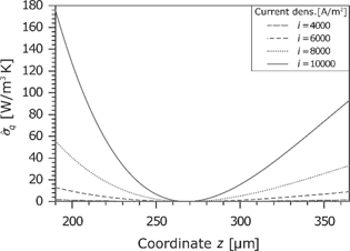 Figure 14: Entropy production rate caused by the heat flux in the membrane for different current densities.