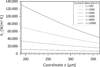 Figure 15: Entropy production rate caused by the current density.