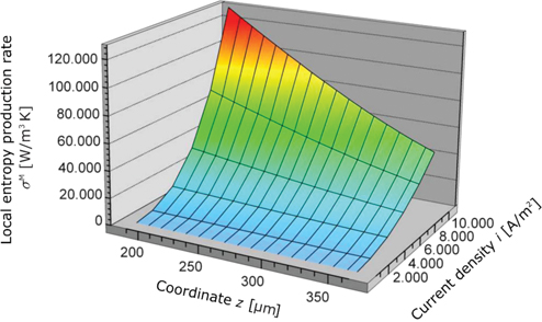 Figure 16: Overall entropy production rate as a function of the z-coordinate in the membrane and the current density.