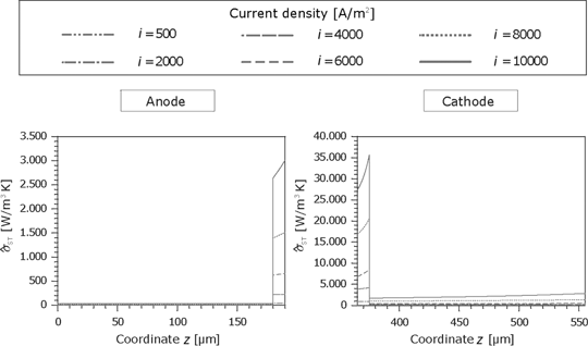 Figure 17: Entropy production rate caused by the substances fluxes in the GDL and the porous reaction layer for the anode and cathode side.