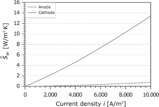 Figure 20: Area-specific entropy production rate in the anode and cathode CL as a function of the current density.