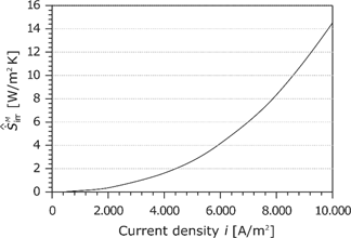 Figure 21: Area-specific entropy production rate in the membrane as a function of the current density.