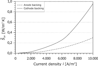 Figure 22: Area-specific entropy production rate in the GDL as a function of the current density.