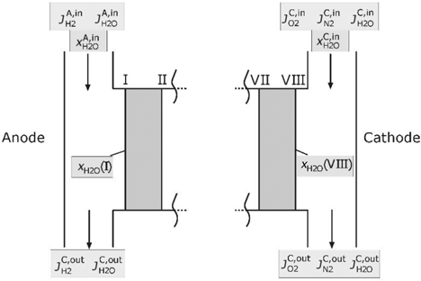 Figure 3: Supply channels of the PEMFC.