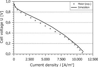 Figure 4: Simulated polarization curve together experimental data of Meier [40], H2/O2-cell, Nafion 117, T=80°C, pA= pK=2 bar, νH2=1${\nu _{{{\rm{H}}_{\rm{2}}}}} = 1$.