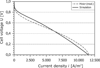 Figure 5: Simulated polarization curve together with simulation results of Meier [40], H2/Air-cell, Nafion 117, T=80°C, pA=pK=2 bar, νH2=1.5${\nu _{{{\rm{H}}_{\rm{2}}}}} = 1.5$.