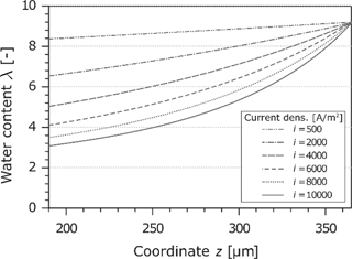 Figure 6: Water content in the Nafion membrane at different current densities.