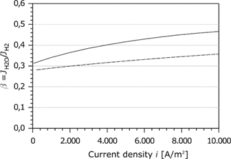 Figure 7: Proportionality factor as a function of the current density.