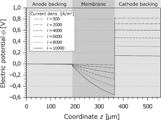 Figure 8: Electric potential in the PEMFC at different current densities.