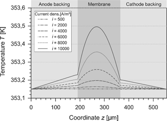 Figure 9: Temperature in the PEMFC at different current densities.