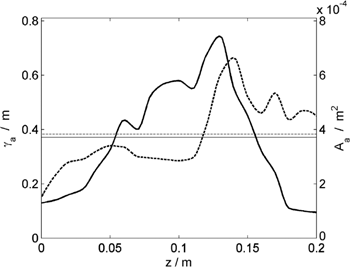 Figure 3: Cross-sectional perimeter (solid line) and area (dashed line) of the nasal cavity, from the distal to proximal extremity of the nose. The thick lines are derived from data in Ref. [10] and used in System A; the thin lines represent the averaged cross-sectional perimeter and area used in System B.
