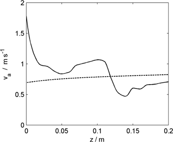 Figure 4: Velocity of the inhaled air along the nasal cavity, at t=14τbreath$\left({t = {1\over 4}{\tau _{breath}}} \right)$ for System A (solid line) and System B (dashed line). Calculations are carried out at Tamb=273K$T{_{amb}} = 273\,{\rm{K}}$.