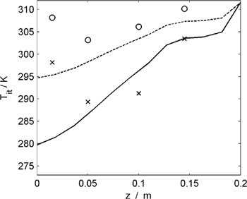 Figure 6: Comparison between the model prediction for the interstitial tissue averaged temperature (lines) and experimental data [22] (symbols) along the length of the nasal cavity, at Tamb=243K$T{_{amb}} = 243\,{\rm{K}}$ (solid line and crosses), and at Tamb=273K$T{_{amb}} = 273\,{\rm{K}}$ (dashed line and circles).