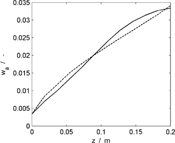 Figure 7: Water mass fraction in the inhaled air, at t=14τbreath$t = {1 \over 4}{\tau _{breath}}$ for System A (solid line) and System B (dashed line). Calculations are carried out at Tamb=273K$T{_{amb}} = 273\,{\rm{K}}$.