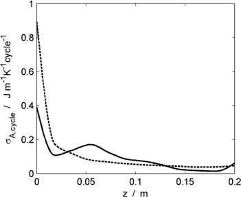 Figure 8: Comparison between the cross-section entropy production of a breathing cycle, for System A (solid line) and System B (dashed line). Calculations are carried out at Tamb=243K$T{_{amb}} = 243\,{\rm{K}}$.