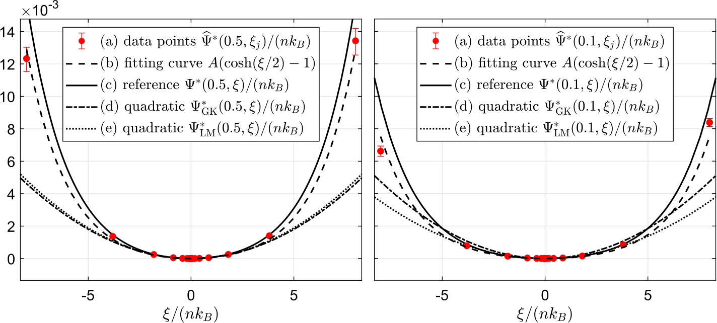 Figure 5 (a) The data points Ψˆ∗(x,ξ)/(nkB){\widehat{\Psi }^{\ast }}(x,\xi )/(n{k_{B}}) (x=0.5,0.1x=0.5,0.1) are fitted with (b) the function Acosh(ξ/2)−1A\left(\cosh (\xi /2)-1\right) [cf. eq. (22)] and compared with (c) the reference dissipation potential with k=k¯k=\bar{k}. The confidence intervals are at level 99%. In addition, we compare (d) the dissipation potential (38) derived from the friction matrix (30), which can be computed by the Green–Kubo formula, with (e) the dissipation potential (37) derived from the friction matrix (27) with k=k¯k=\bar{k}. The two agree only near the equilibrium point x=0.5x=0.5.