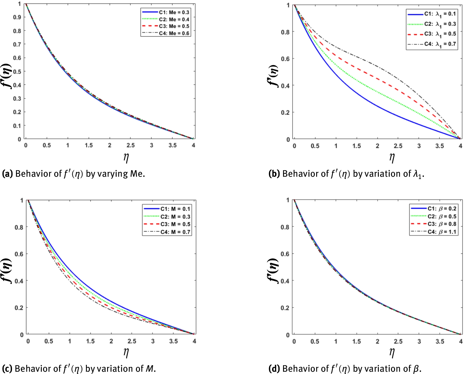 Figure 2 
Effects of various physical quantities on the velocity profile.
