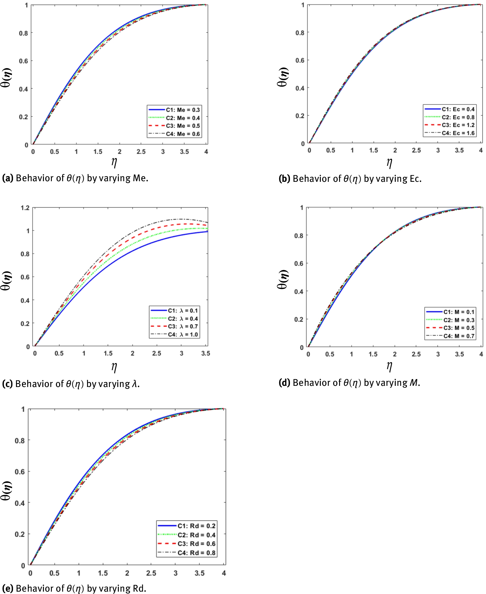 Figure 3 
Effects of various physical quantities on the temperature profile.

