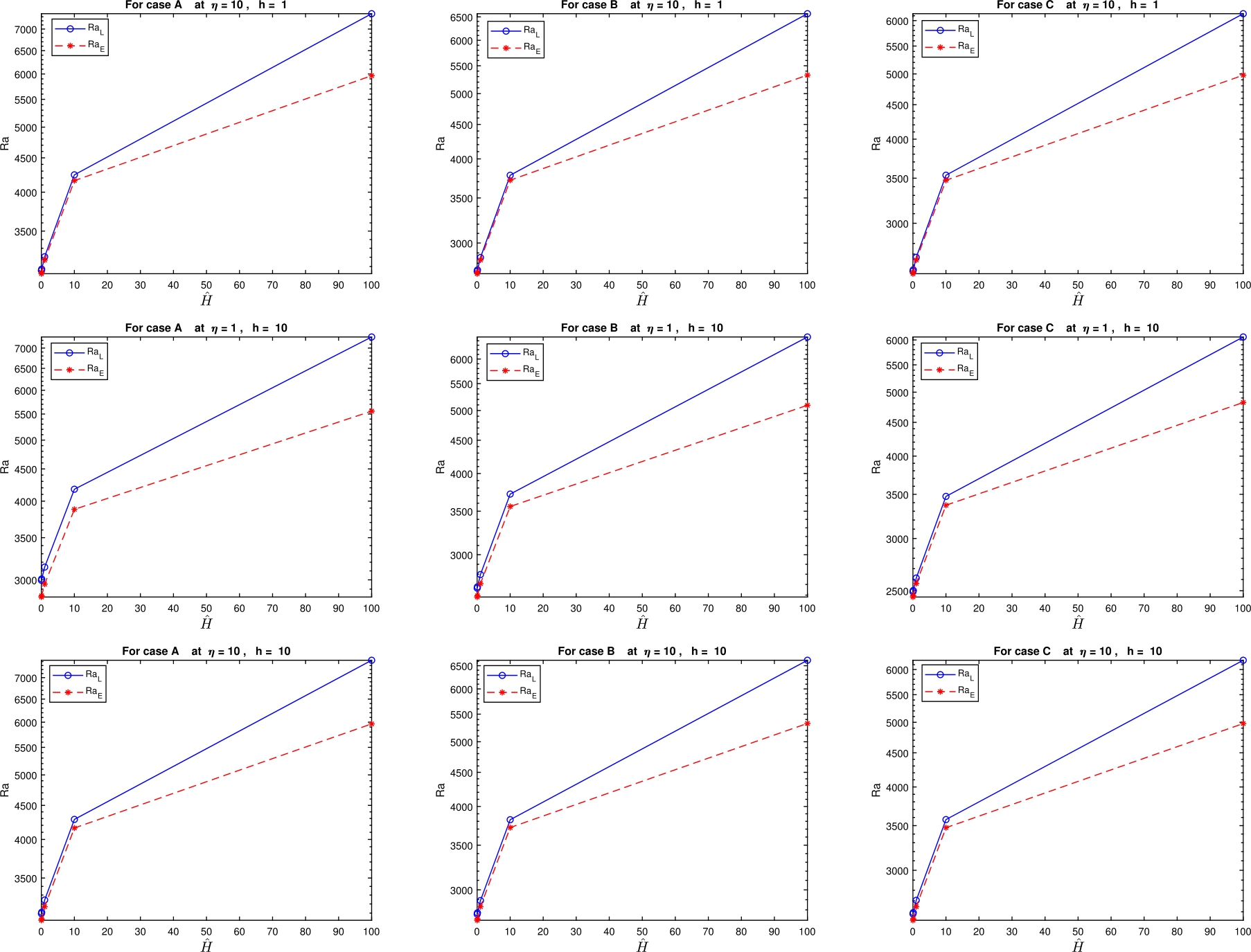 Figure 2 
The critical Rayleigh number of linear instability and nonlinear stability threshold for 



η
>
h


\eta >h


, 



η
<
h


\eta <h


, 



η
=
h


\eta =h


, 





R


s


2


=
5


{R_{s}^{2}}=5


, 





γ

˜

=
1


\tilde{\gamma }=1


, 





A

ˆ

=
1


\hat{\mathcal{A}}=1


, 





λ

ˆ

=
0.5


\hat{\lambda }=0.5


, and 



ζ
=
0.6


\zeta =0.6


, for various values of 





H

ˆ



\hat{H}


.
