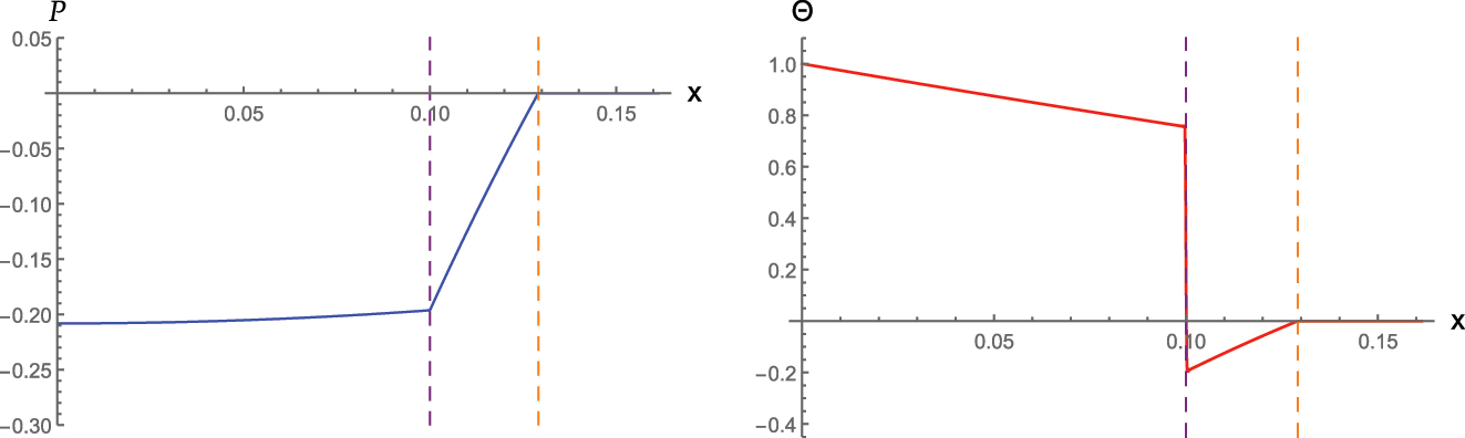 Figure 4: 

P(x, 0.1) versus x (Blue) and Θ(x, 0.1) versus x (Red) profiles for 




σ


0


=


σ


0


*




${\sigma }_{0}={\sigma }_{0}^{{\ast}}$



, with a
0 = c
0, obtained from Eqs. (23) and (24), respectively, using Ref. [20, Eq. (42)]. Again assuming the gas phase is Ar, we employ the same parameter values listed in the caption of Figure 1, except now δ
D = 0.25/τ
0 has been taken. Here, the broken purple and orange lines correspond to Σiso(0.1) = 0.1 and Σth(0.1) ≈ 0.1291, respectively.
