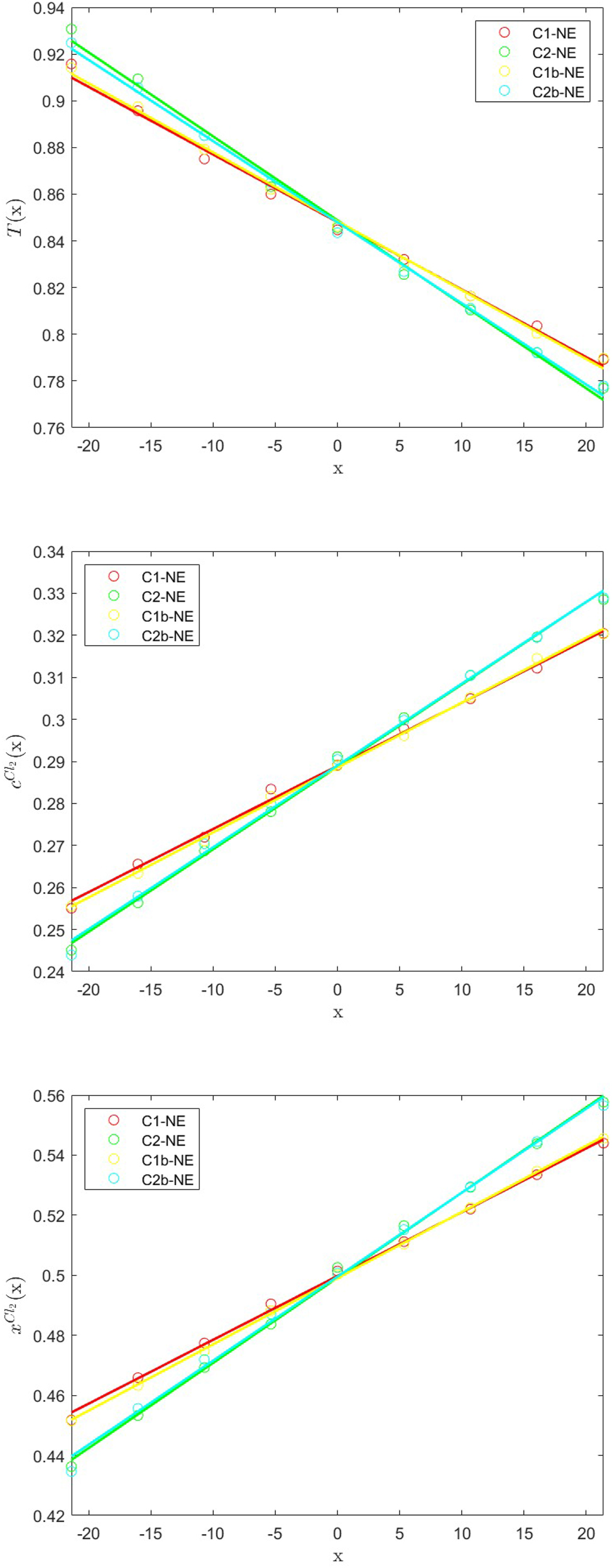 Figure 3: 
The x-profiles of the particle temperature (top), and the number concentration (middle) and molar fraction (bottom) of Cl2 for the CG equimolar Ar/Cl2 binary mixture at an initial temperature T = 0.885 and system number density c = 0.577, as obtained from the coupled GenDPDE-M simulations C1-NE and C2-NE and their analogous C1b-NE and C2b-NE. The circles represent simulation results, while the solid lines represent linear regressions. The results referring to identical sets of mesoscopic dynamic coefficients are in excellent agreement.
