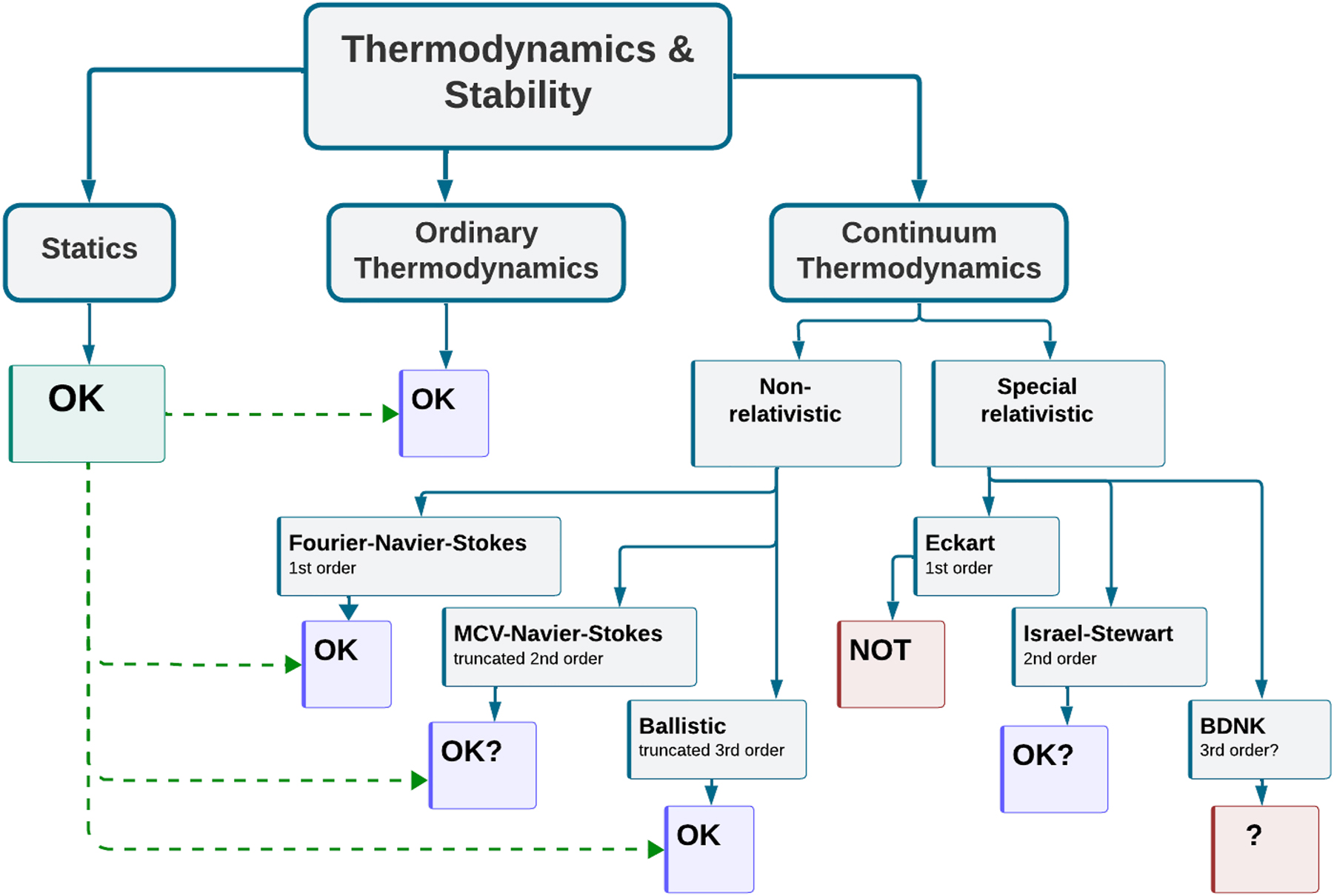 Figure 1: 
The hierarchy of nonrelativistic and special relativistic fluids and the role of thermodynamic conditions in the stability. For thermostatics it is only the concave entropy, but for ordinary thermodynamics it is Lyapunov stability. For continuum theories it is the linear stability of their homogeneous thermodynamic equilibrium. MCV stands for Maxwell–Cattaneo–Vernotte, and BDNK for Bemfica–Disconzi–Noronha–Kovtun.
