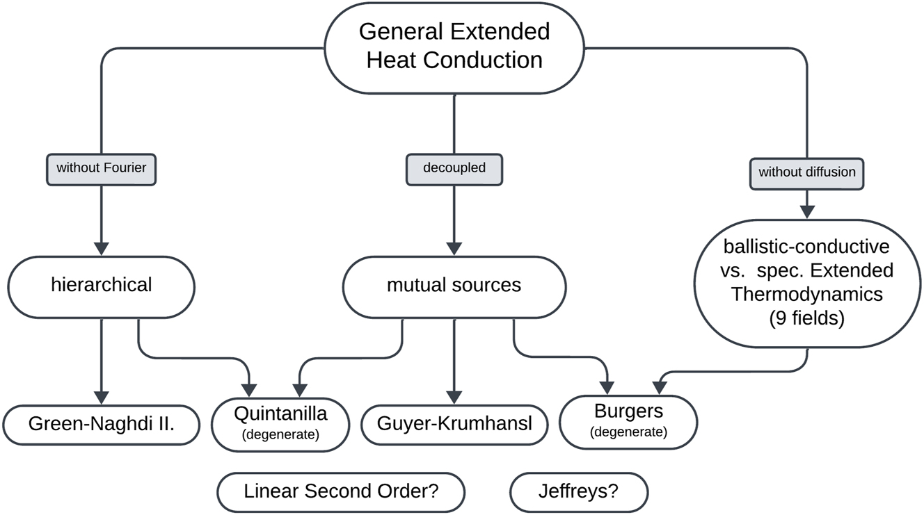 Figure 2: 
The relation of the structure of the evolution equations of the various heat conduction theories in one spatial dimension. Several know heat conduction theories are related through nonequilibrium thermodynamics. Also there are some theories and concepts in heat conduction modelling, that are not incorporated in this framework, like the nondegenerate Jeffreys type equation.
