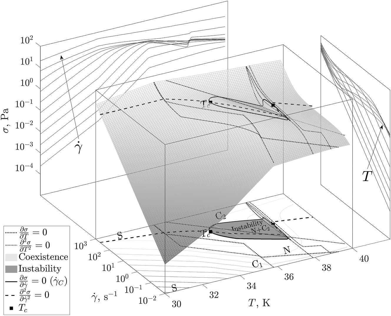 Figure 1: 
Scheme of a 3D rheological diagram for systems out of equilibrium (adapted from [16]).

