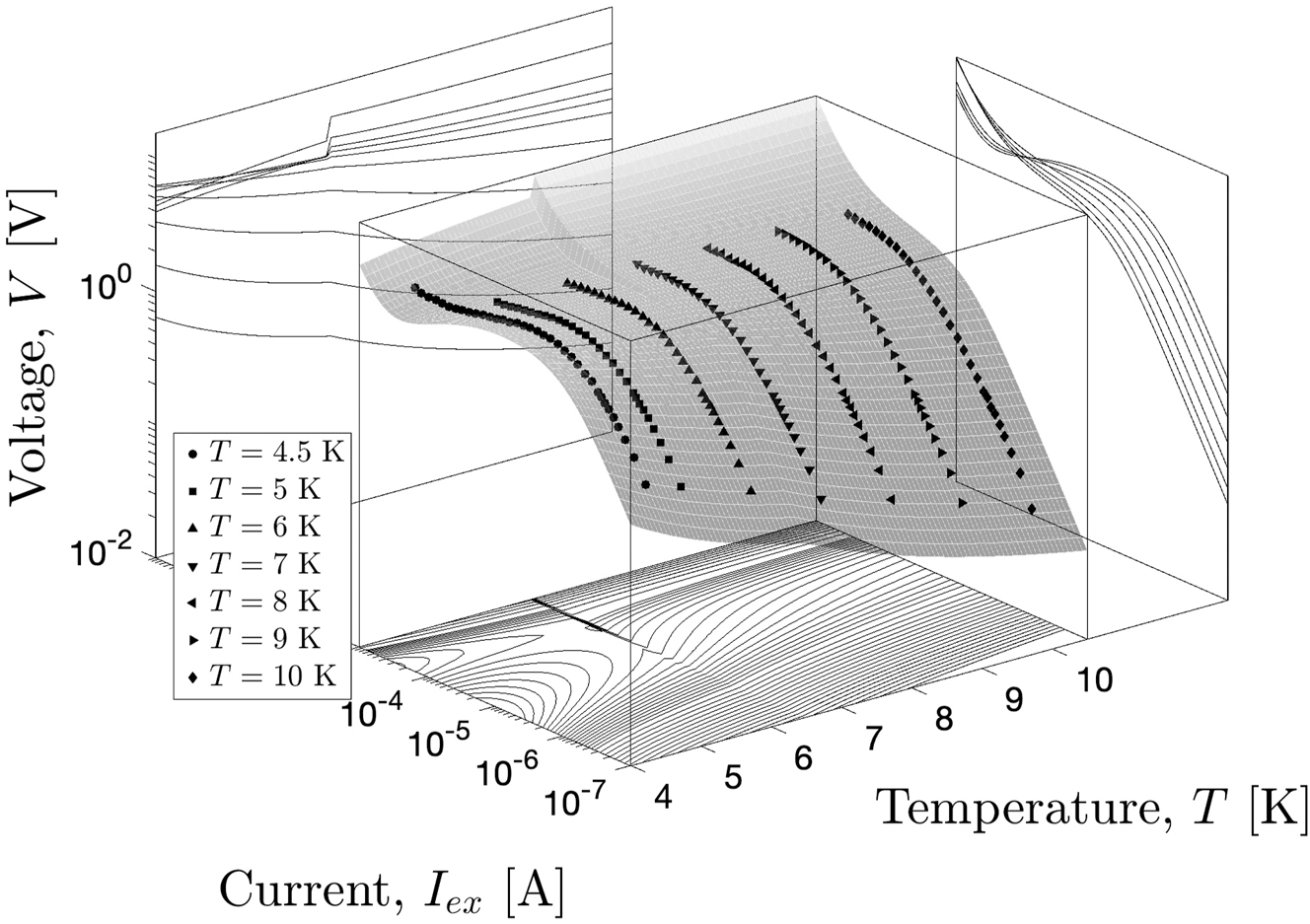 Figure 2: 
Experimental data of voltage against external current as a function of temperature for the organic salt θ-(BEDT-TTF)2CsCo(SCN)4 [38].
