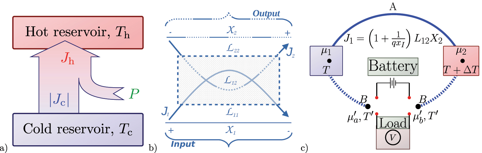 Figure 1: 
Different representations of the I-LEC. (a) Schematic representation of a heat pump. (b) Inverse Linear Energy Converter (I-LEC, like a heat pump). We have two fluxes (J
1, J
2) and two forces (X
1, X
2) and |J
2
X
2| is the power output (by temperature unit) and |J
1
X
1| is the power input (by temperature unit) of the converter. (c) Outline of a thermocouple with a variable electric current 




J


1


=


1
+


1


q


x


I








L


12


∇


1


T




${J}_{1}=\left(1+\frac{1}{q{x}_{I}}\right){L}_{12}\nabla \frac{1}{T}$



. These charge flux can be tune–in with a battery for an I–LEC or a load for a D–LEC.
