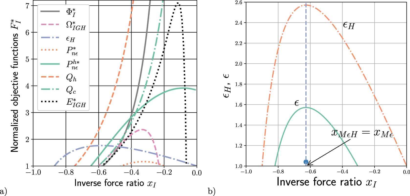 Figure 2: 
Energetics of the I-LEC. (a) In the figure, we can see the comparison of the different normalized objective functions, which are: heating dissipation function 




Φ


I


*




${{\Phi}}_{I}^{{\ast}}$



, the heating COP ϵ

H
, the generalized heating ecological function 




E


IGH


*




${E}_{\mathit{IGH}}^{{\ast}}$



, the generalized heating Omega function 




Ω


IGH


*




${{\Omega}}_{\mathit{IGH}}^{{\ast}}$



, the generalized combined efficient power 




P


ϵ
n


h
*




${P}_{{\epsilon}n}^{h{\ast}}$



, and the generalized efficient cooling power 




P


n
ϵ


*




${P}_{n{\epsilon}}^{{\ast}}$



, with q = 0.87 and ϵ

C
 = 2.25. (b) In the figure, the relationship between the heating COP and the cooling COP is shown as ϵ

H
 = 1 + ϵ, demonstrating that they have the same maximum value of x

I
. The values q = 0.87 and ϵ

C
 = 2.25 were chosen because these values allow all the characteristic functions in (a) to be displayed in the image.
