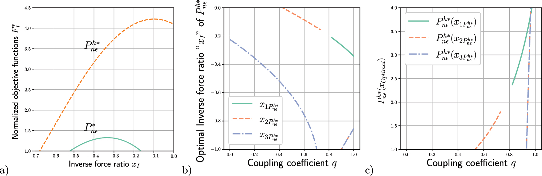Figure 3: 
Generalized functions of efficient heating power-type functions. (a) The graph shows the plot of the generalized combined efficient power 




P


ϵ
n


h
*




${P}_{{\epsilon}n}^{h{\ast}}$



 and the generalized efficient cooling power 




P


n
ϵ


*




${P}_{n{\epsilon}}^{{\ast}}$



. (b) The graph illustrates the optimal value of the force ratio for 




P


ϵ
n


h
*




${P}_{{\epsilon}n}^{h{\ast}}$



, see Table 1. (c) Optimal values of 




P


ϵ
n


h
*






x


i


P


n
ϵ


h
*








${P}_{{\epsilon}n}^{h{\ast}}\left({x}_{i{P}_{n{\epsilon}}^{h{\ast}}}\right)$



 for i = 1, 2, 3, evaluated at the optimal values 




x


1


P


n
ϵ


h
*






${x}_{1{P}_{n{\epsilon}}^{h{\ast}}}$



, 




x


2


P


n
ϵ


h
*






${x}_{2{P}_{n{\epsilon}}^{h{\ast}}}$



, and 




x


3


P


n
ϵ


h
*






${x}_{3{P}_{n{\epsilon}}^{h{\ast}}}$



. In all three graphs, q = 0.845 and ϵ

C
 = 1.916 are considered. The values of q = 0.845 and ϵ

C
 = 1.916 were selected, as they better represent the trade-off of the characteristic functions in (a).
