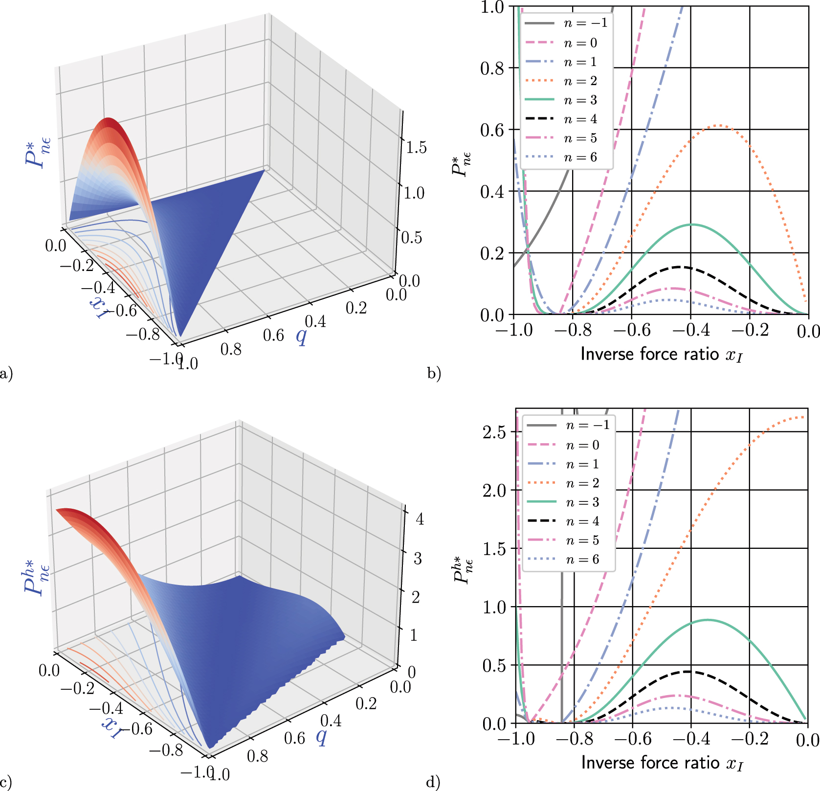 Figure 4: 
Generalized functions of efficient cooling power-type functions. (a) In the figure, we can see the generalized efficient cooling power 




P


n
ϵ


*






x


I


,
q




${P}_{n{\epsilon}}^{{\ast}}\left({x}_{I},q\right)$



. (b) The figure shows the behavior of 




P


n
ϵ


*




${P}_{n{\epsilon}}^{{\ast}}$



 for different values of n = −1, 0, 1, …, 6, with q = 0.845 and ϵ

C
 = 1.916. (c) The generalized combined efficient power 




P


n
ϵ


h
*






x


I


,
q




${P}_{n{\epsilon}}^{h{\ast}}\left({x}_{I},q\right)$



. (d) The figure shows the behavior of 




P


n
ϵ


h
*




${P}_{n{\epsilon}}^{h{\ast}}$



 for different values of n = −1, 0, 1, …, 6, with q = 0.845 and ϵ

C
 = 1.916.
