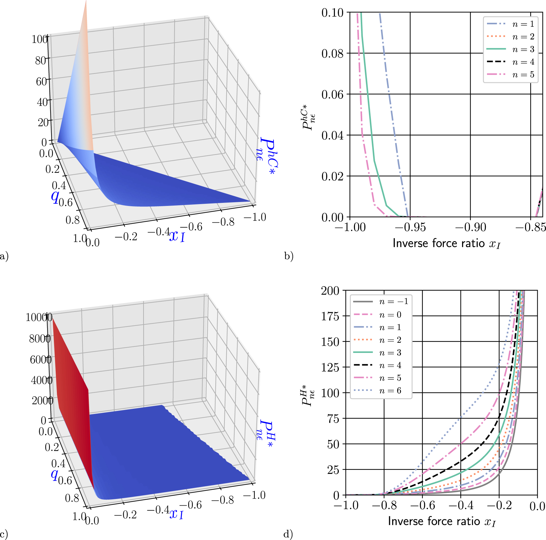 Figure 5: 
Generalized cooling functions. (a) In the figure, we can see the generalized efficient cooling power 




P


n
ϵ


h
C
*






x


I


,
q




${P}_{n{\epsilon}}^{hC{\ast}}\left({x}_{I},q\right)$



. (b) The figure shows the behavior of 




P


n
ϵ


h
C
*




${P}_{n{\epsilon}}^{hC{\ast}}$



 for different values of n = 1, …, 5, with q = 0.845 and ϵ

C
 = 1.916. (c) The generalized combined efficient power 




P


n
ϵ


H
*






x


I


,
q




${P}_{n{\epsilon}}^{H{\ast}}\left({x}_{I},q\right)$



. (d) The figure shows the behavior of 




P


n
ϵ


H
*




${P}_{n{\epsilon}}^{H{\ast}}$



 for different values of n = −1, 0, 1, …, 6, with q = 0.845 and ϵ

C
 = 1.916.
