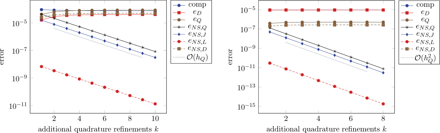 Fig. 3 Single contributions to the error identity for increasing number of additional quadrature refinements.