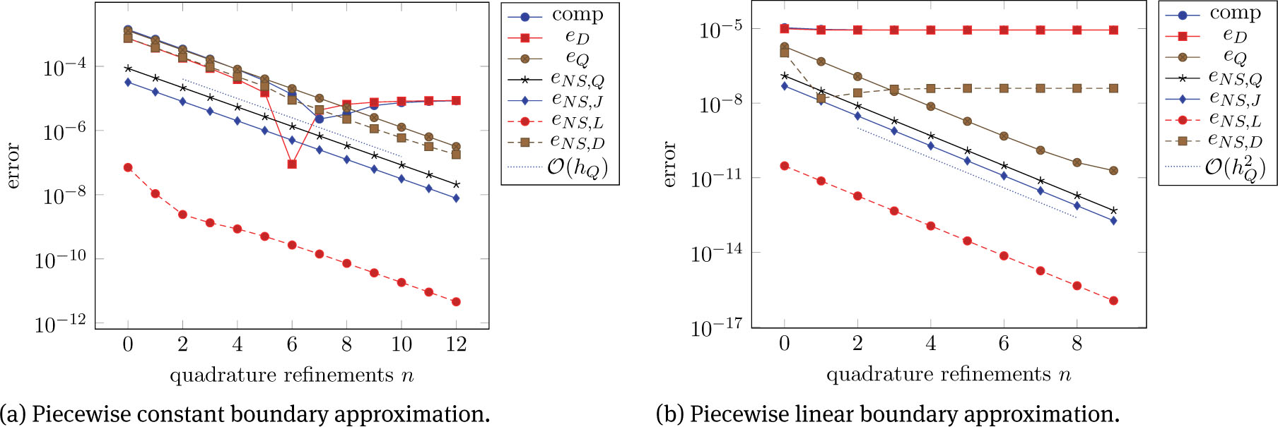 Fig. 4 Single contributions to the error identity for increasing number of quadrature refinements.