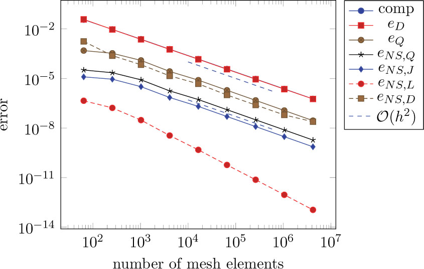 Fig. 5 Single contributions to the error identity for varying mesh size using a linear boundary approximation with n = k = 2.