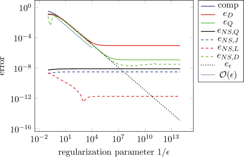 Fig. 6 Single contributions to the error identity for decreasing ε