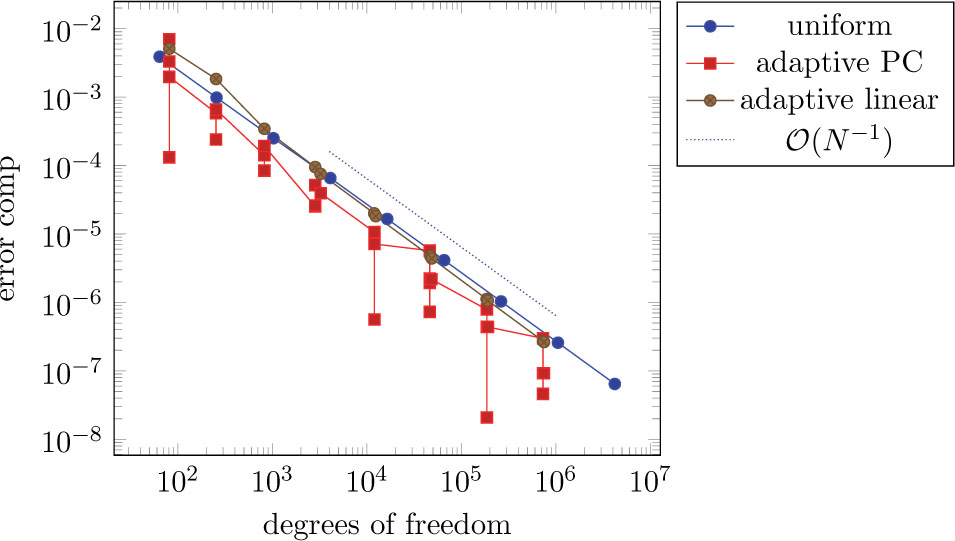 Fig. 8 Convergence results for the quarter disk example with ρ = 1.
